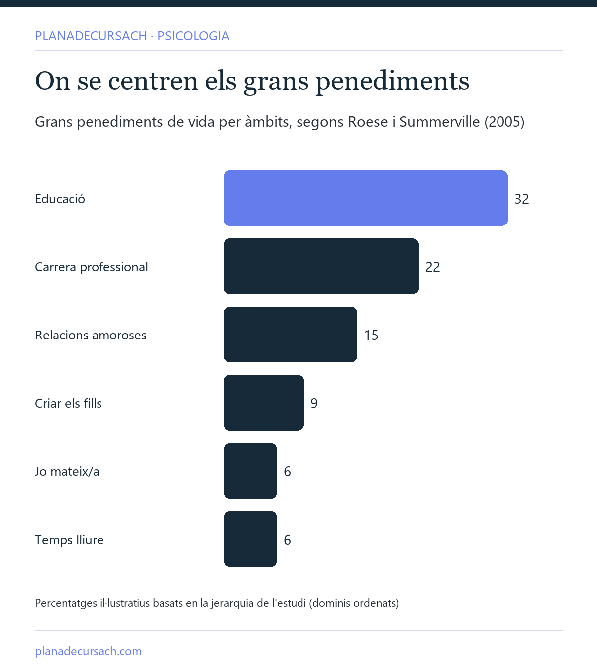 Gràfic de barres amb els àmbits on se centren els grans penediments de vida, segons la recerca de Roese i Summerville: educació al davant, seguida de la carrera, les relacions amoroses i la creació dels fills