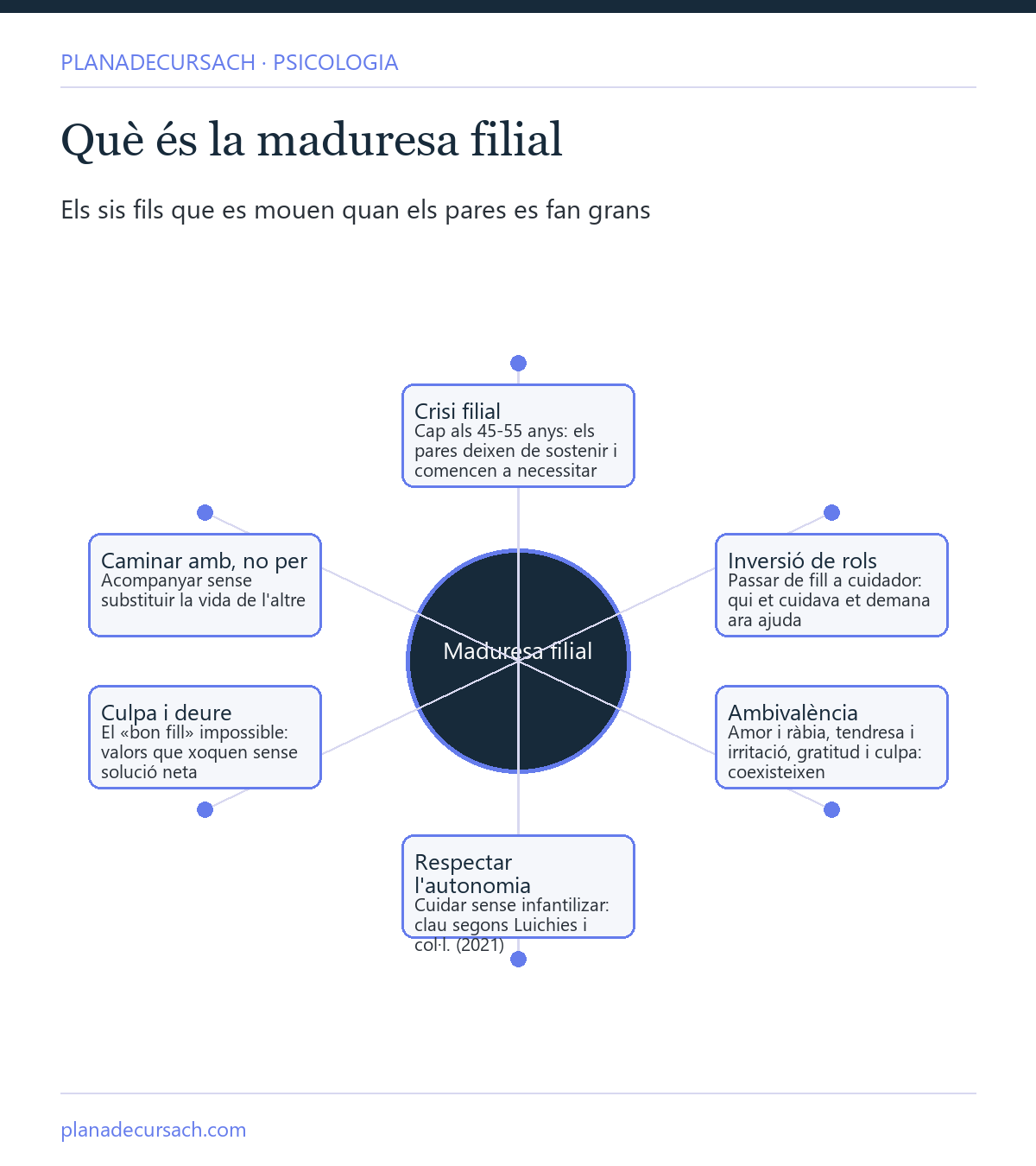 Mapa conceptual de la maduresa filial: crisi filial, inversió de rols, ambivalència, autonomia, culpa i caminar acompanyant