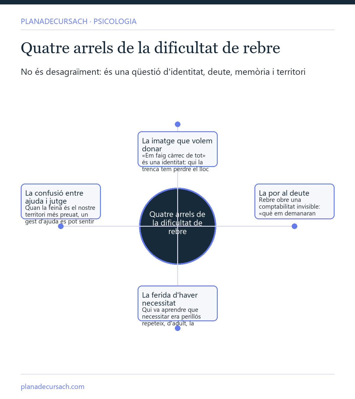 Mapa conceptual de les quatre arrels de la dificultat de rebre: identitat de persona forta, por al deute, ferida d'haver necessitat i confusió entre ajuda i veredicte