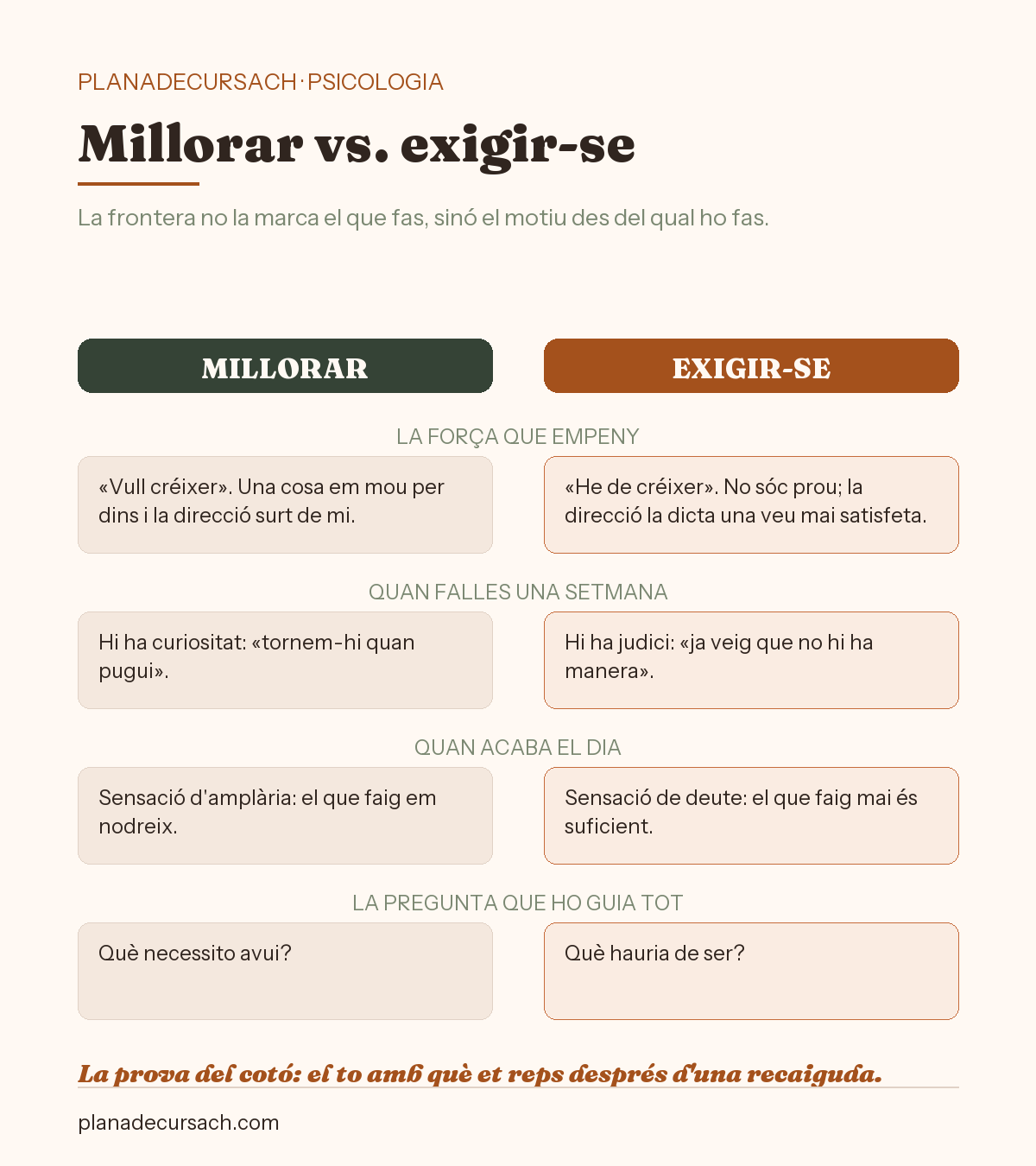 Comparativa entre millorar per desig i exigir-se per por: dos camins que semblen iguals per fora