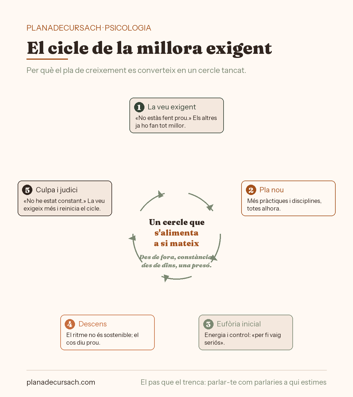 Esquema del cicle de la millora exigent: com el pla de creixement es tanca en cercle de culpa i nous objectius