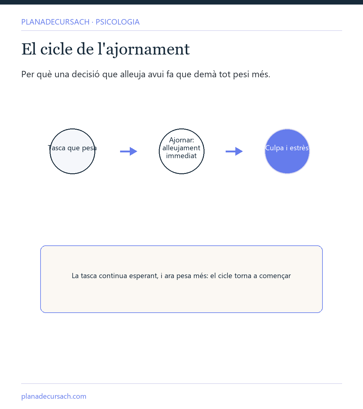 Figura del cicle de la procrastinació: la tasca que pesa, l'alleujament immediat d'ajornar i la culpa que fa que la tasca pesi encara més