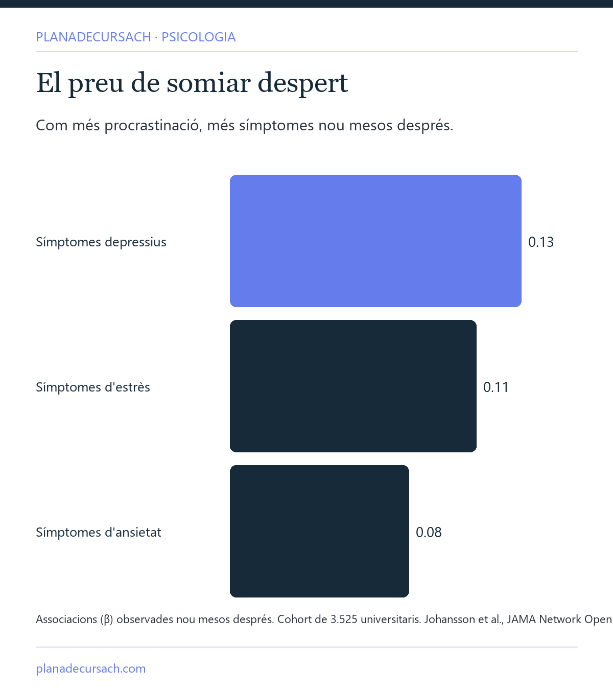 Gràfic de barres amb l'associació entre procrastinació i símptomes depressius, d'estrès i d'ansietat nou mesos després, segons un estudi de JAMA Network Open