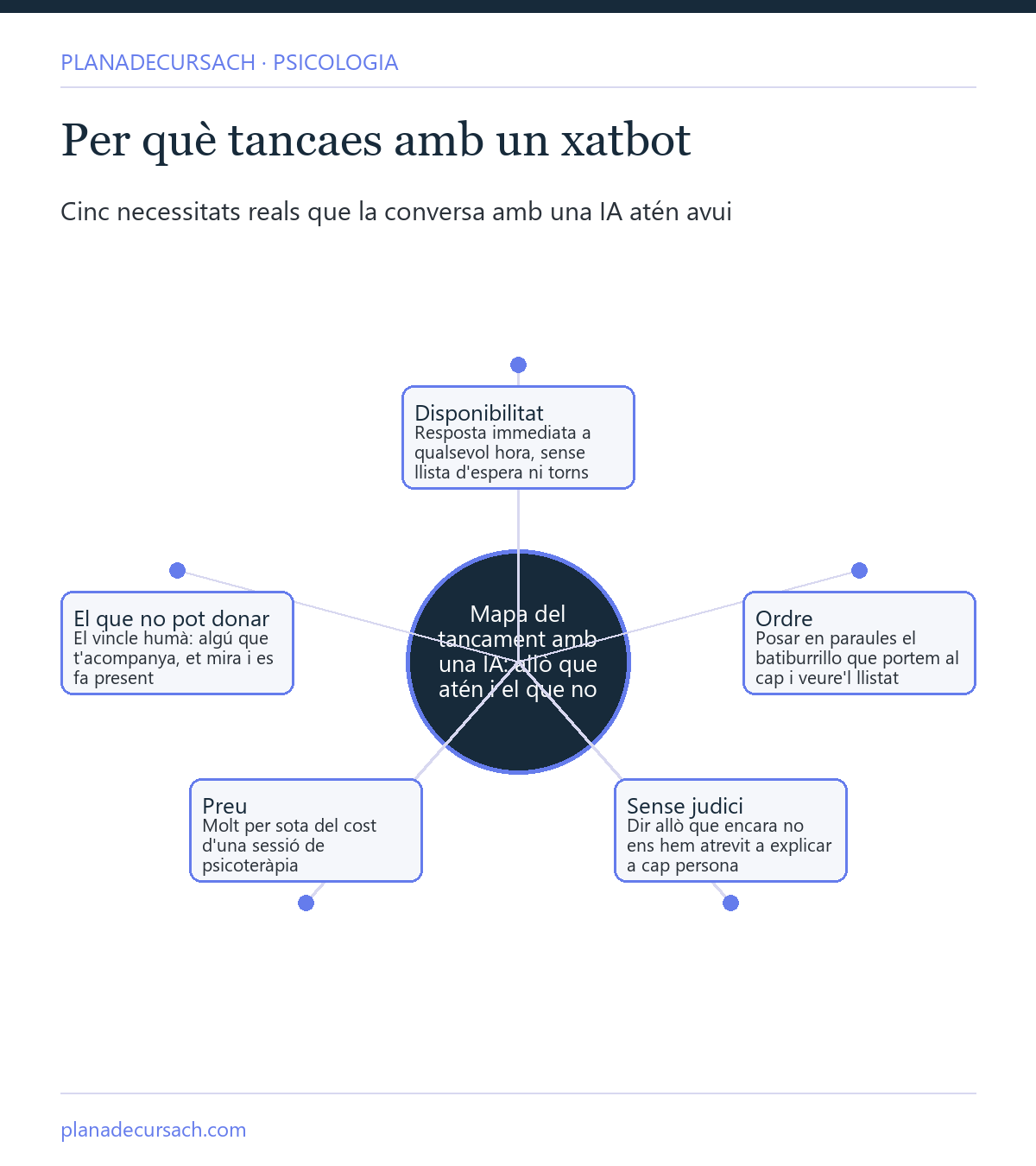 Per què parlem amb un xatbot de la nostra salut mental: disponibilitat, ordre, sense judici i preu, i allò que no pot donar la conversa amb una màquina