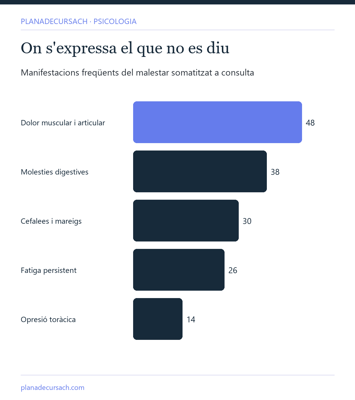 Gràfic de barres amb les manifestacions freqüents del malestar somatitzat a consulta, dades il·lustratives