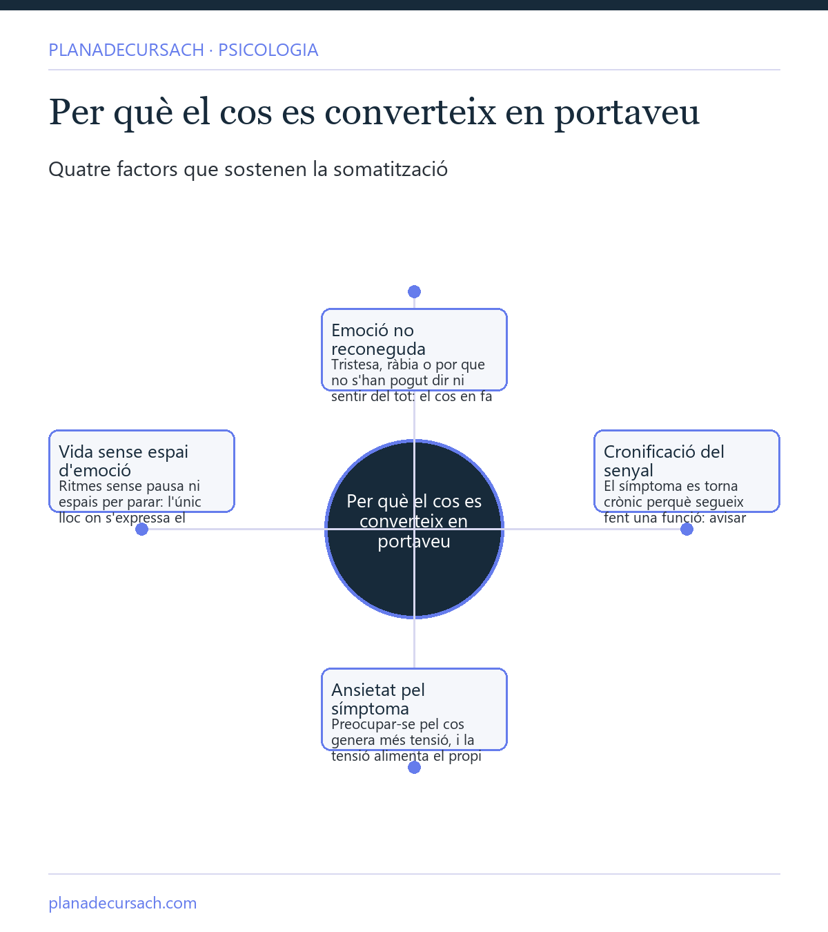 Mapa conceptual dels quatre factors que sostenen la somatització: emoció no reconeguda, cronificació del senyal, ansietat pel símptoma i vida sense espai emocional