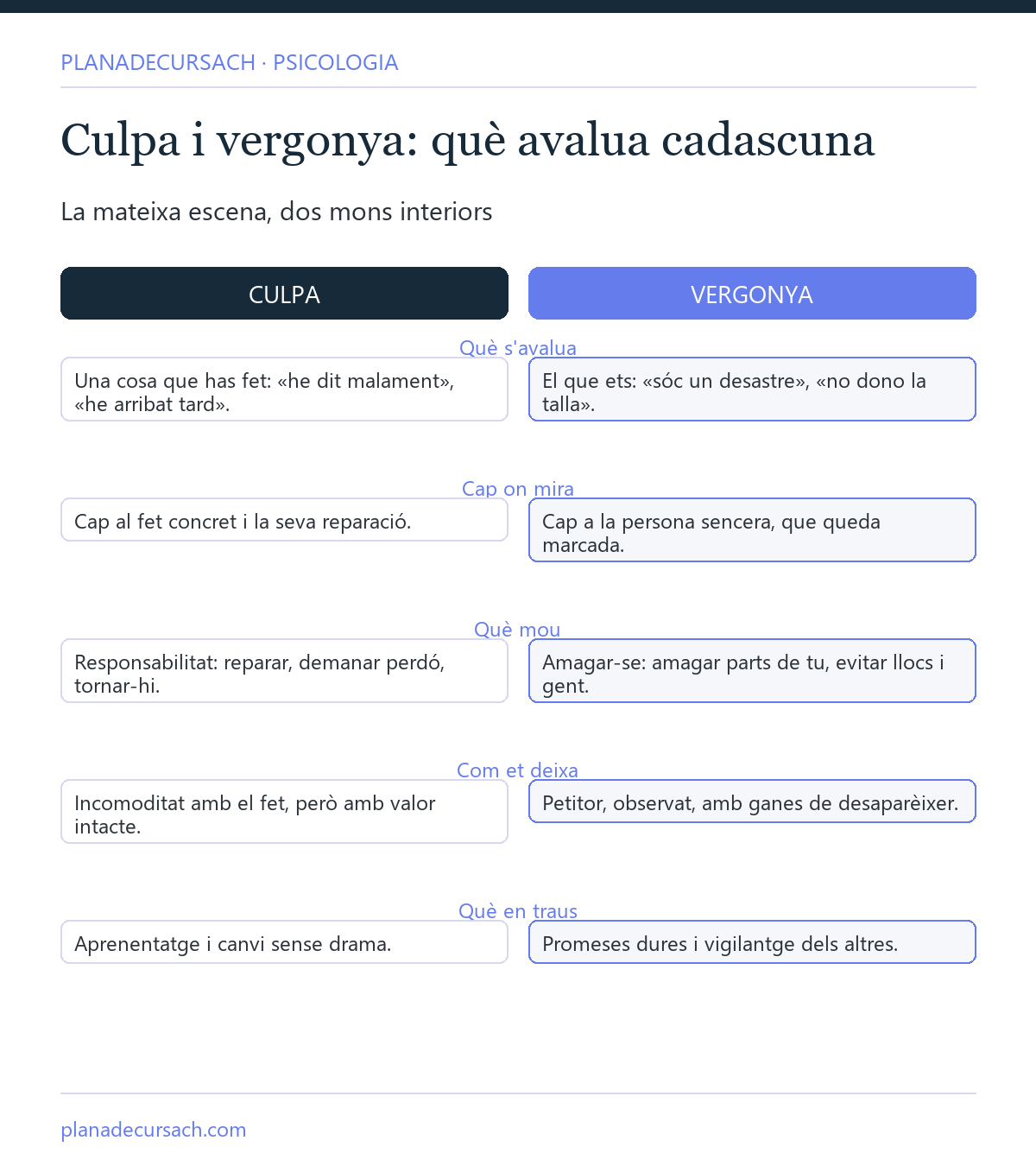 Comparativa entre culpa i vergonya segons què avaluen, cap on miren, què mouen, com deixen la persona i què se'n treu