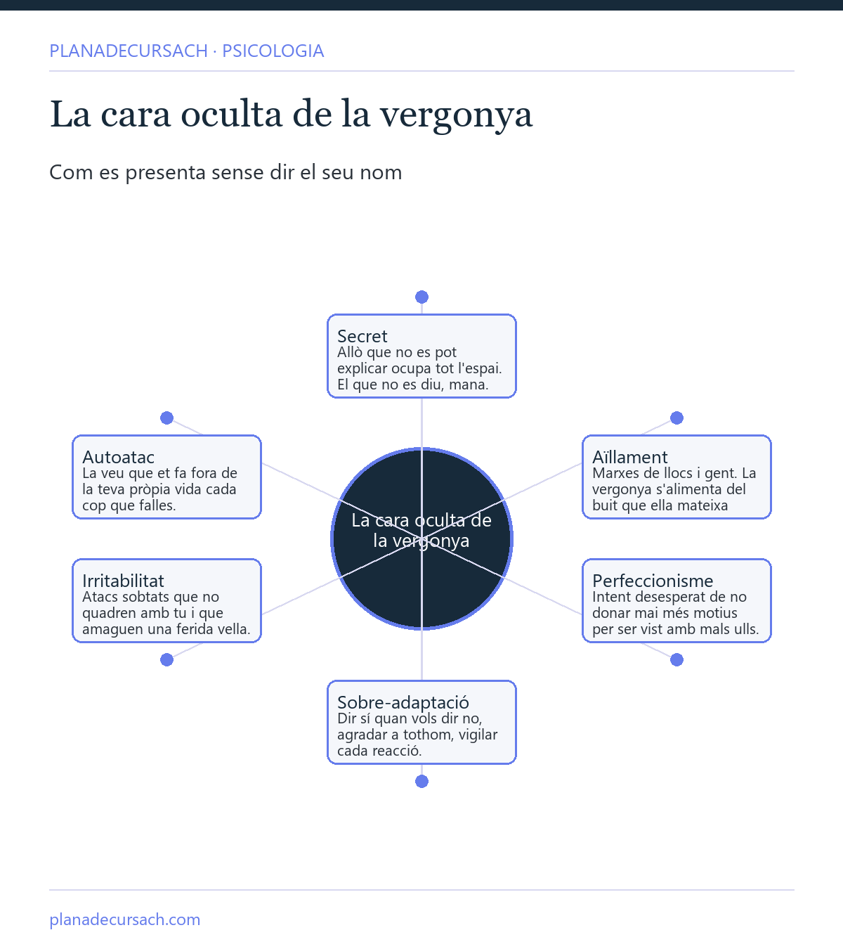 Mapa conceptual de les disfresses de la vergonya: secret, aïllament, perfeccionisme, sobre-adaptació, irritabilitat i autoatac